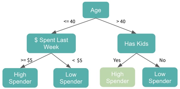 Tree based hot sale machine learning algorithms